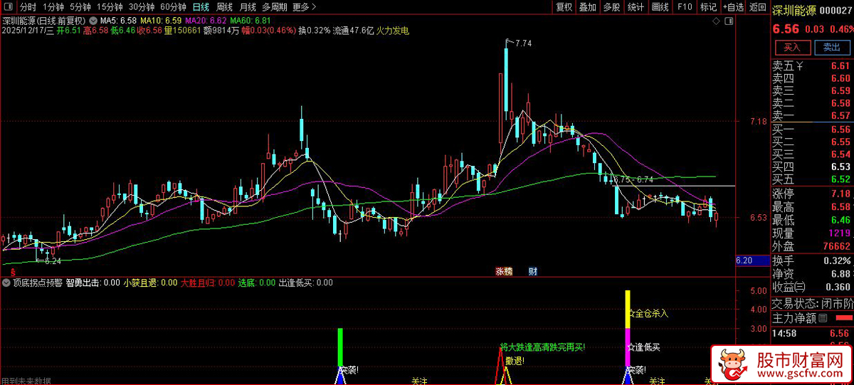 通达信〖顶底拐点预警〗结合短期跌幅和形态识别寻找低吸高抛时机,副图源码_展示图_04