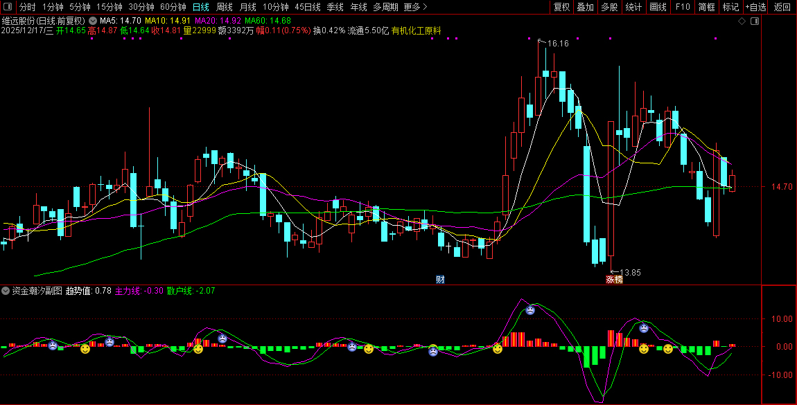 通达信〖资金潮汐〗副图+选股,资金与MACD协同判断短线强弱_展示图_02