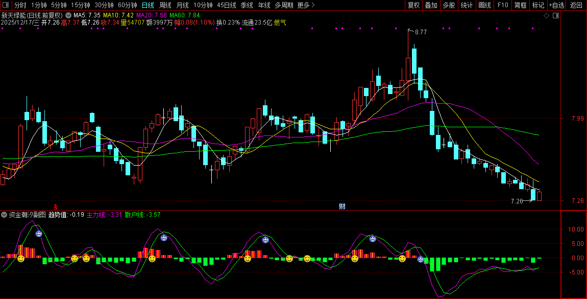 通达信〖资金潮汐〗副图+选股,资金与MACD协同判断短线强弱_展示图_03