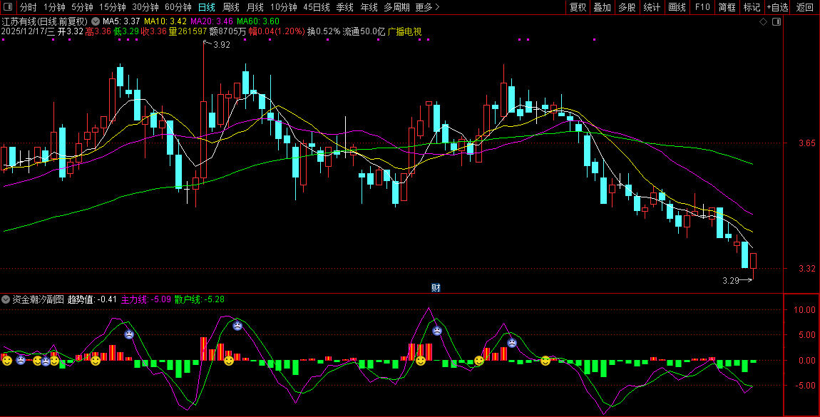 通达信〖资金潮汐〗副图+选股,资金与MACD协同判断短线强弱_展示图_04