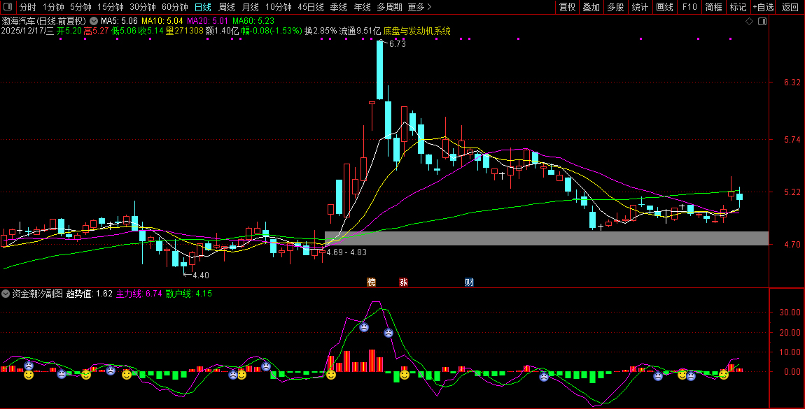 通达信〖资金潮汐〗副图+选股,资金与MACD协同判断短线强弱_展示图_05