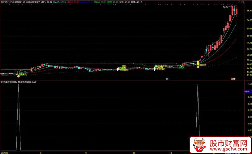通达信〖完美牛股突破〗强势量价特征和低位启动特征&nbsp;主副图+选股_展示图_08