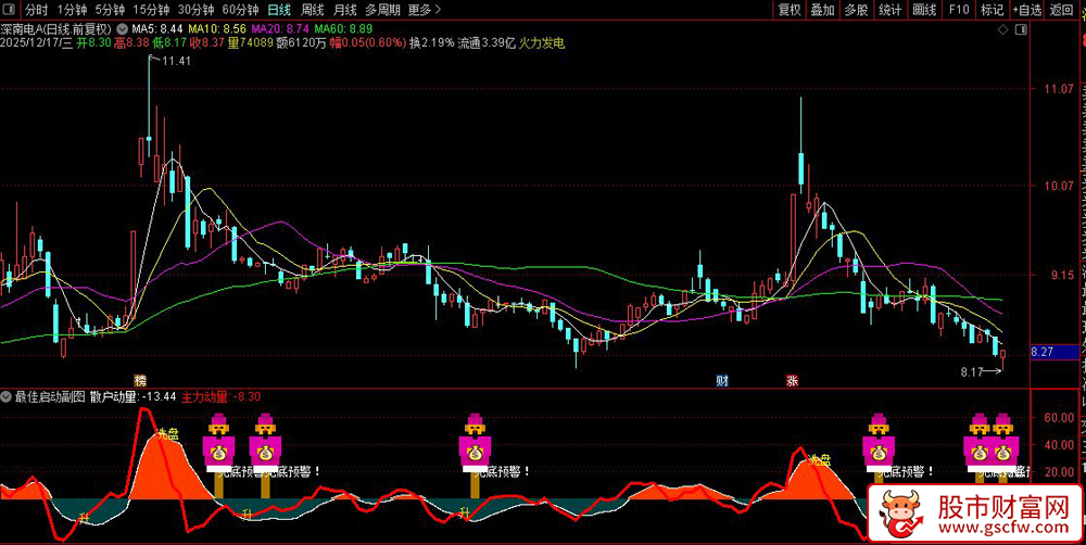 通达信〖最佳启动〗副图+选股,用于捕捉潜在底部启动机会_展示图_02