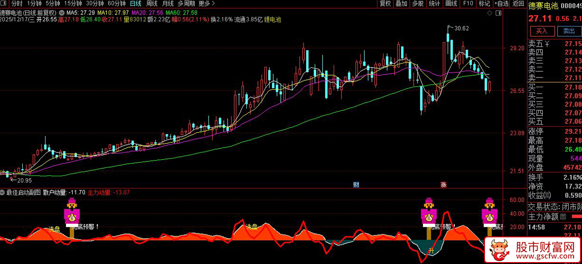 通达信〖最佳启动〗副图+选股,用于捕捉潜在底部启动机会_展示图_05