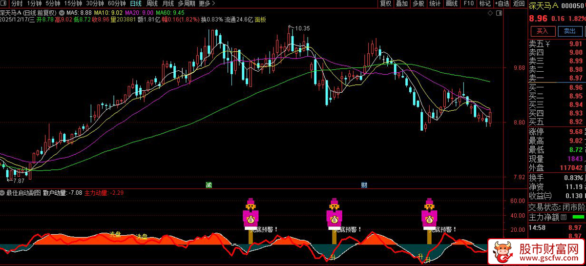 通达信〖最佳启动〗副图+选股,用于捕捉潜在底部启动机会_展示图_06