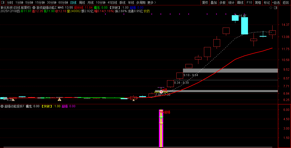 通达信【游资超强动能】主副图+选股,游资筹码蓄势,主升波浪捉龙头_展示图_01 ...