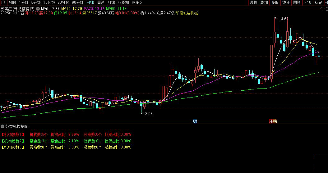 通达信〖各类机构持股〗副图指标,展示各类机构的持股数量及其占总股本的比例_展示图_01