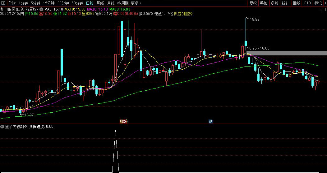 通达信〖量价突破〗副图+选股,通过多条均线的粘合与突破来捕捉趋势启动点_展示图_01