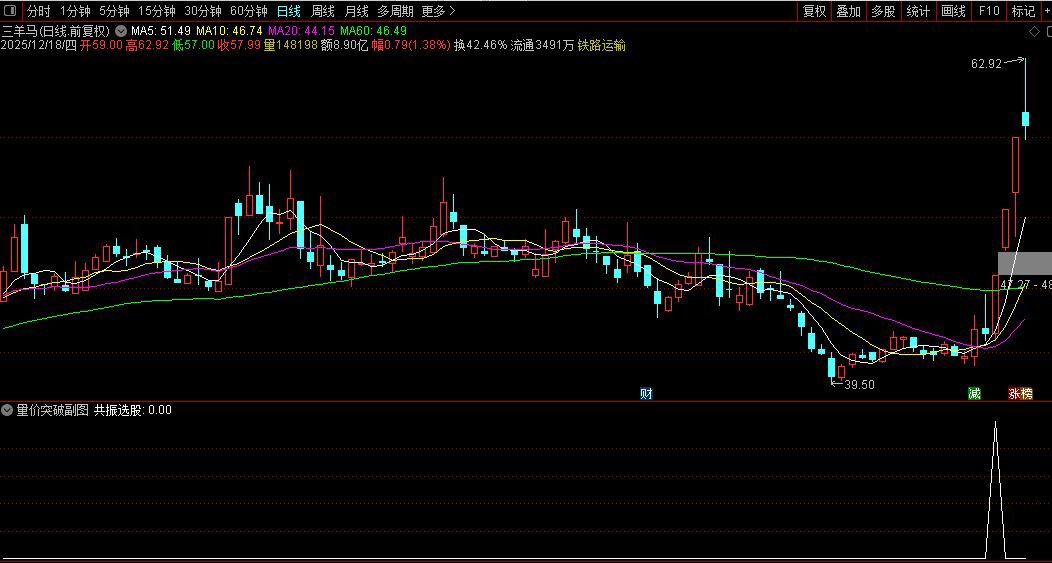 通达信〖量价突破〗副图+选股,通过多条均线的粘合与突破来捕捉趋势启动点_展示图_02