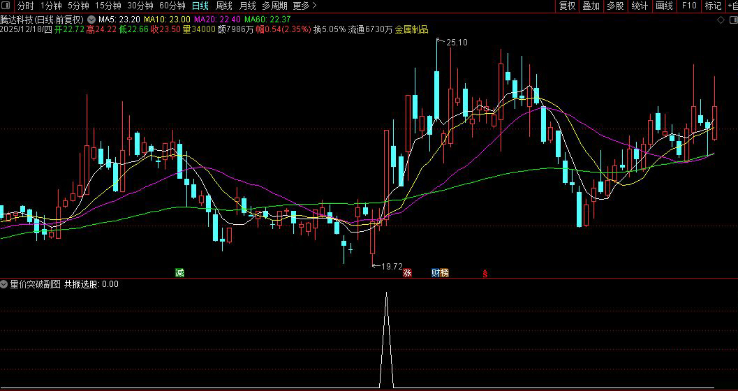 通达信〖量价突破〗副图+选股,通过多条均线的粘合与突破来捕捉趋势启动点_展示图_03