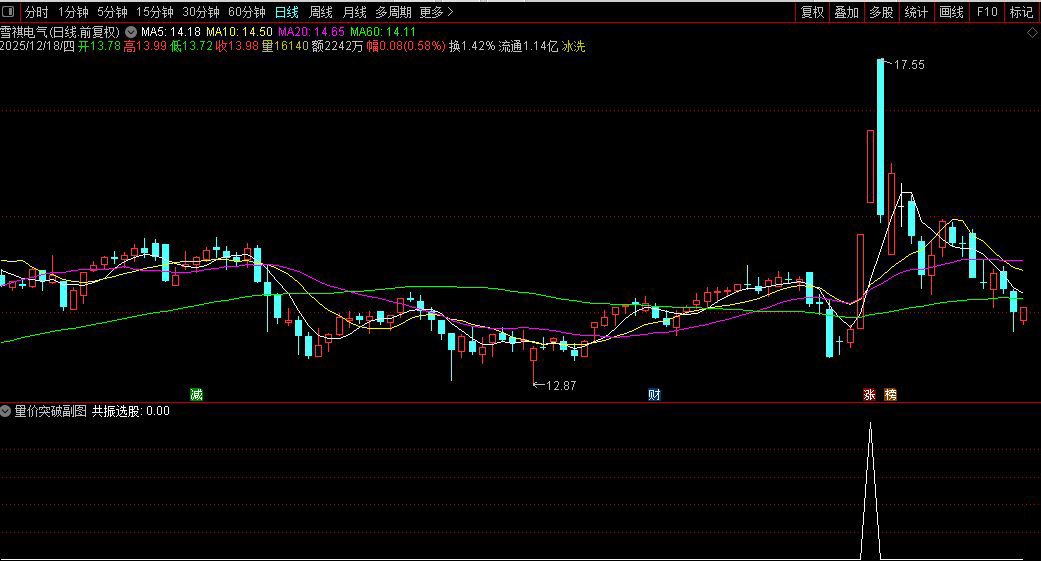 通达信〖量价突破〗副图+选股,通过多条均线的粘合与突破来捕捉趋势启动点_展示图_04