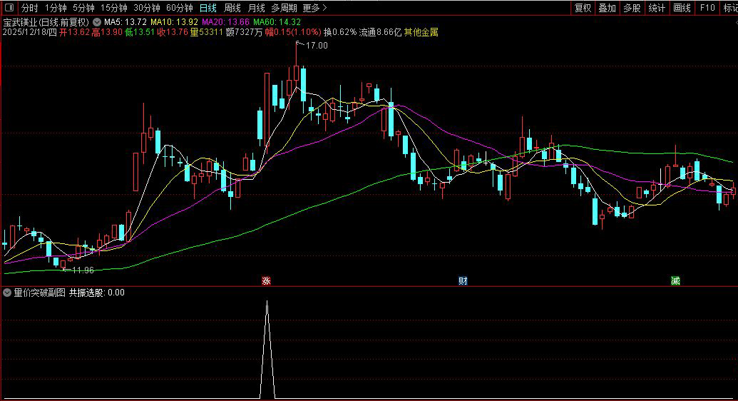 通达信〖量价突破〗副图+选股,通过多条均线的粘合与突破来捕捉趋势启动点_展示图_05