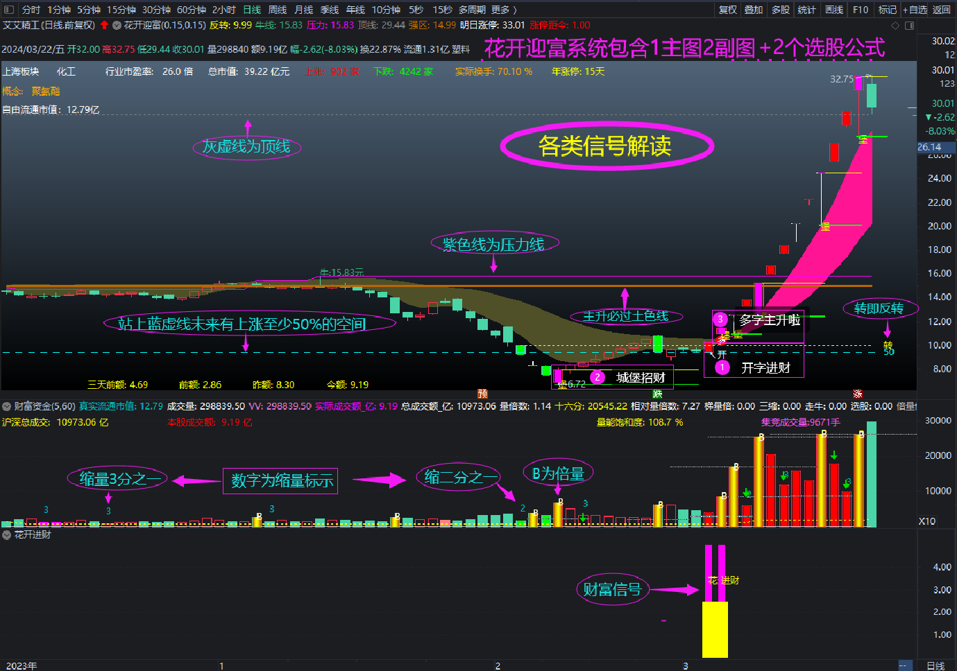 通达信【城堡不破花开迎富】之独创操盘系统首发，研究当前最突出的股票，投资最活跃的龙头股!_展示图_03 .. ...
