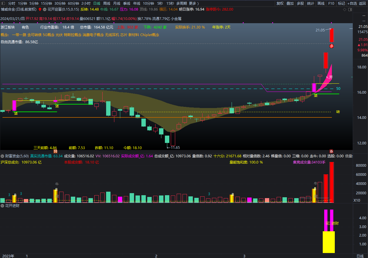 通达信【城堡不破花开迎富】之独创操盘系统首发，研究当前最突出的股票，投资最活跃的龙头股!_展示图_02 .. ...