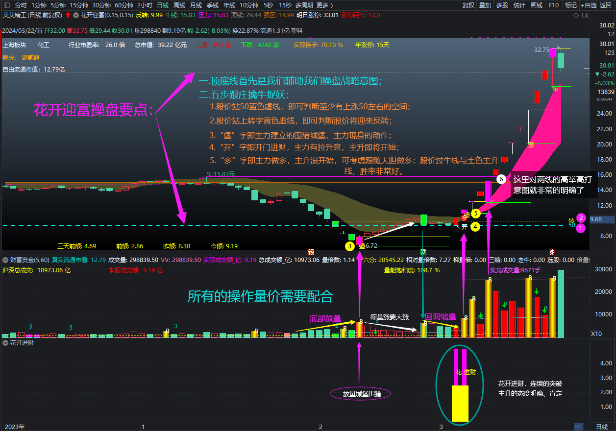 通达信【城堡不破花开迎富】之独创操盘系统首发，研究当前最突出的股票，投资最活跃的龙头股!_展示图_04 .. ...