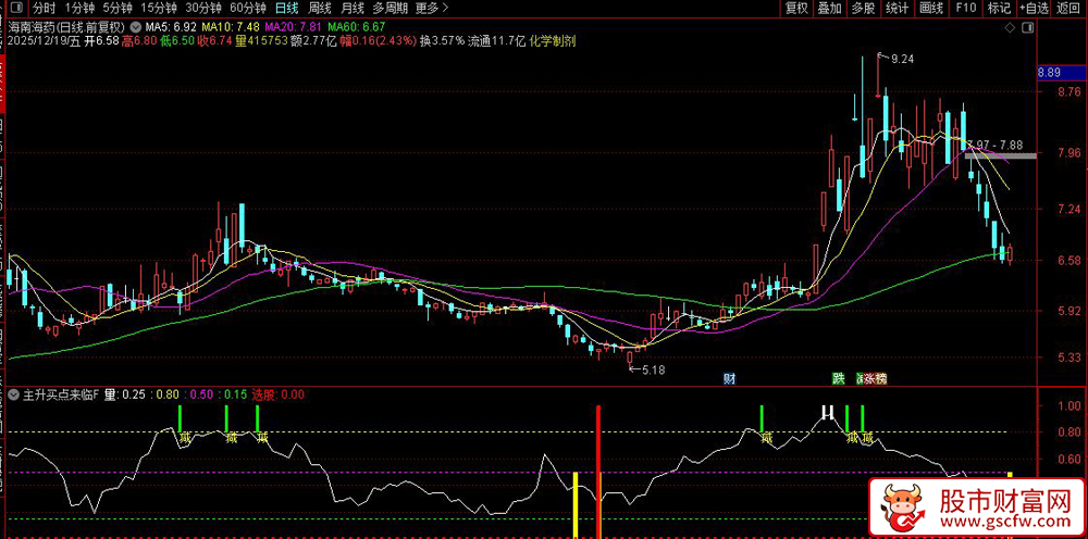 通达信〖主升买点来临〗副图+选股,识别短期超跌反弹机会_展示图_01