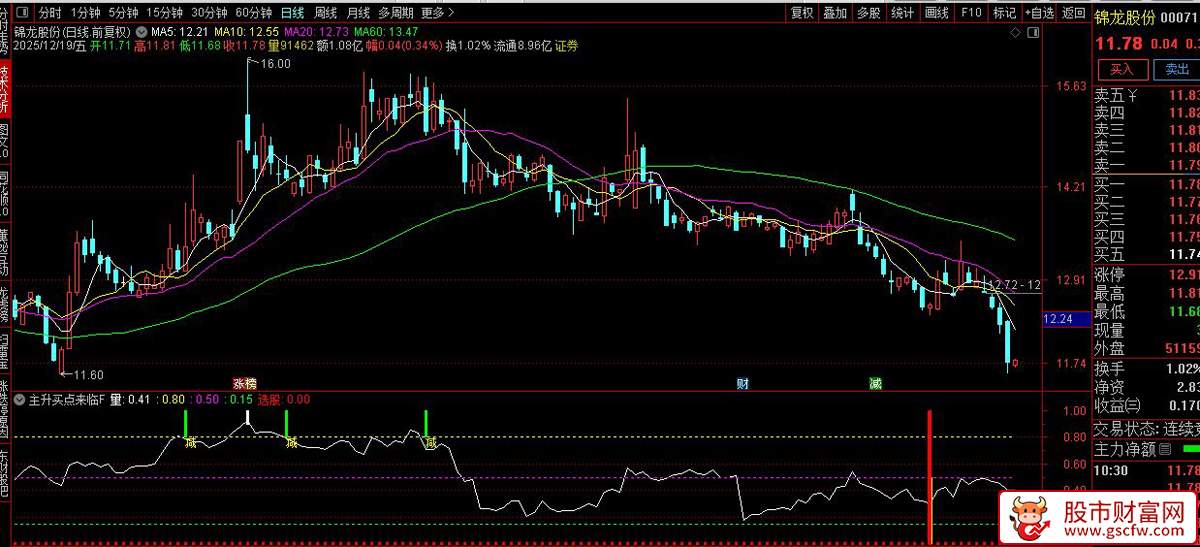 通达信〖主升买点来临〗副图+选股,识别短期超跌反弹机会_展示图_05