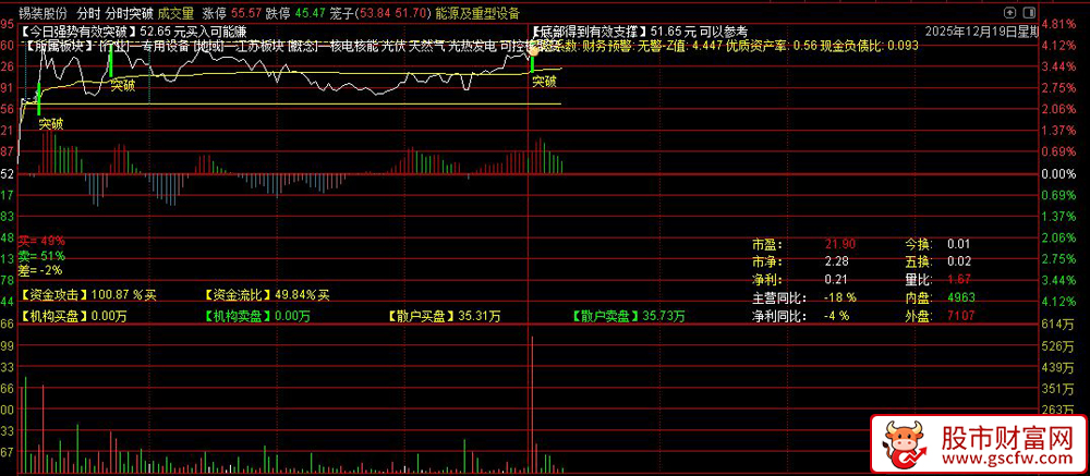 通达信〖分时突破〗精准抓涨！最明确的日内拉涨信号,看穿资金动向_展示图_01