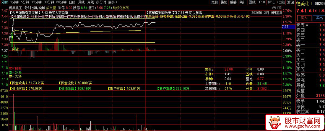 通达信〖分时突破〗精准抓涨！最明确的日内拉涨信号,看穿资金动向_展示图_05