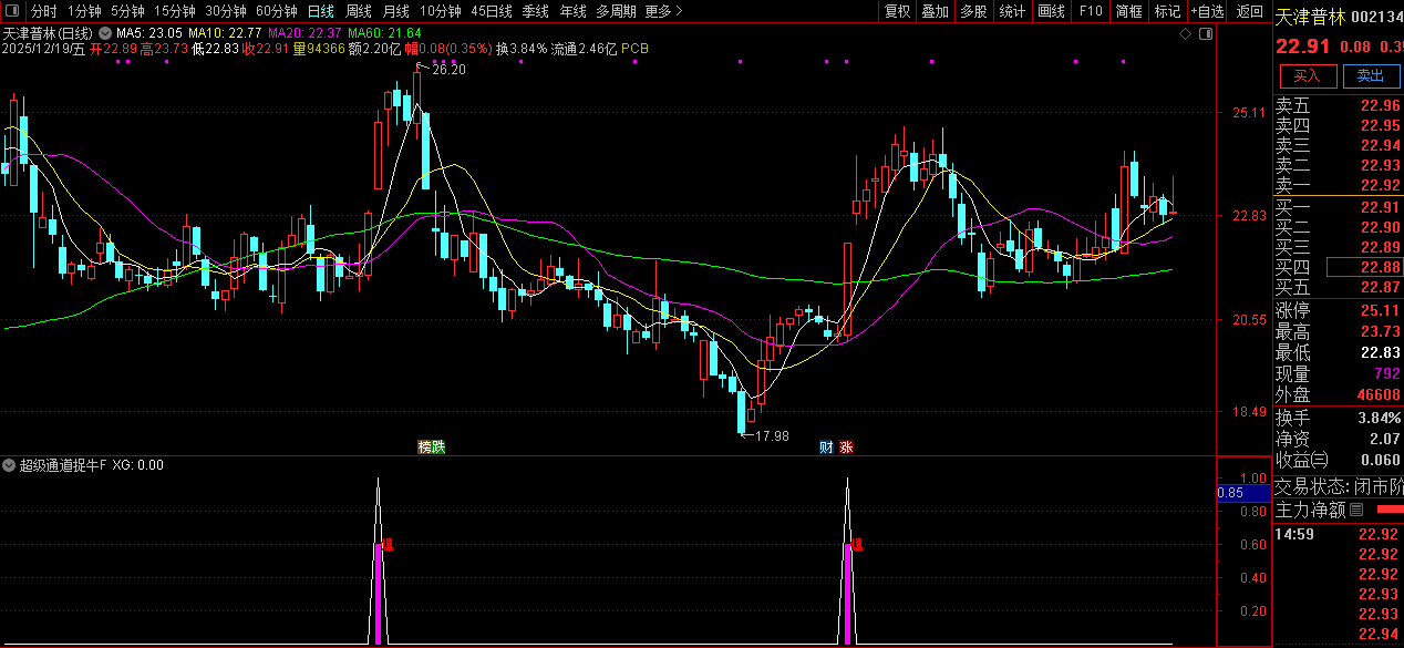 通达信【超级通道捉牛妖】量化选股_展示图_01