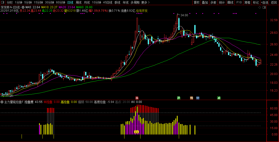 通达信〖主力量能控盘度〗副图指标_展示图_01