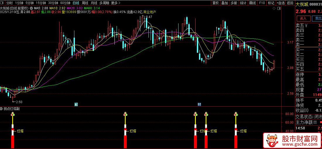 通达信〖拐点灯塔〗副图+选股_展示图_02