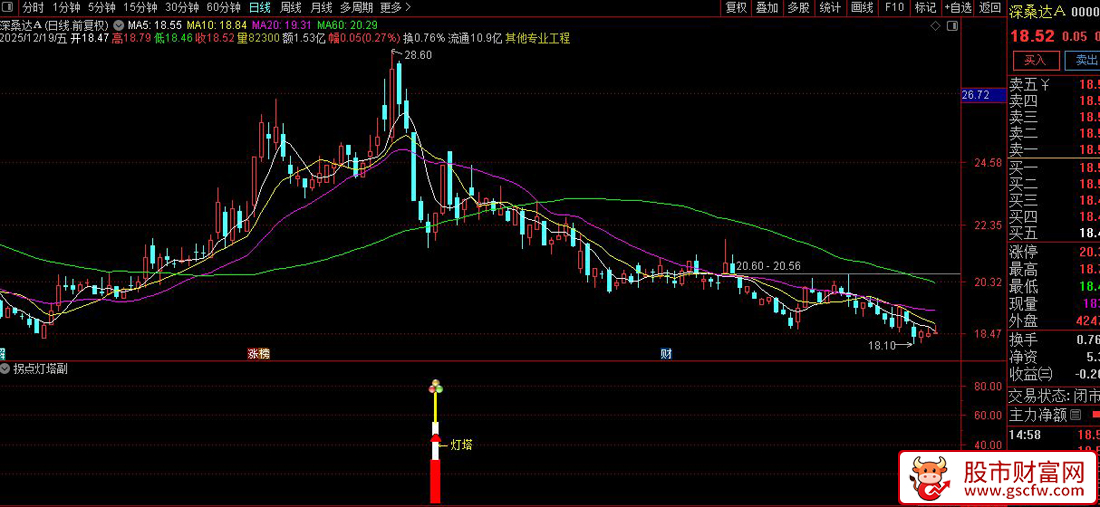 通达信〖拐点灯塔〗副图+选股_展示图_03
