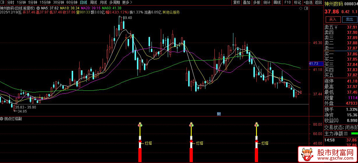 通达信〖拐点灯塔〗副图+选股_展示图_04