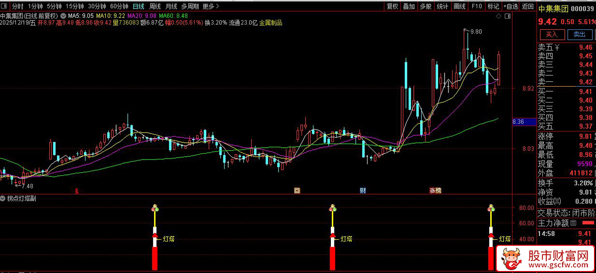通达信〖拐点灯塔〗副图+选股_展示图_07