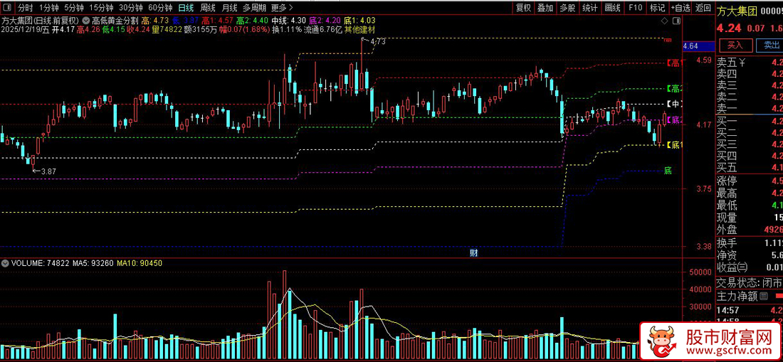 通达信〖高低黄金分割〗绘制近期价格区间的高低点_展示图_02
