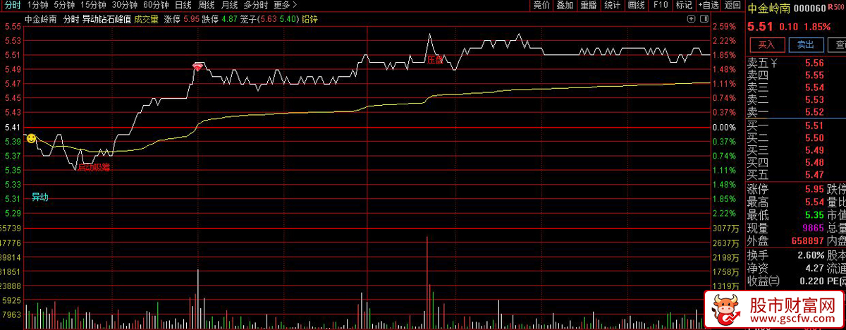 通达信〖异动启动吸筹〗分时主图指标_展示图_01
