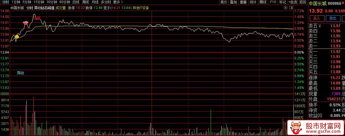 通达信〖异动启动吸筹〗分时主图指标_展示图_04