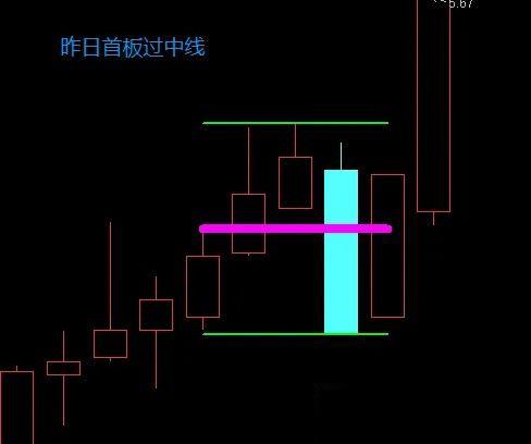 通达信〖首板过中线〗绘制短周期内的最高价、最低价及其中轴线_展示图_03