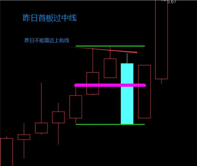 通达信〖首板过中线〗绘制短周期内的最高价、最低价及其中轴线_展示图_02