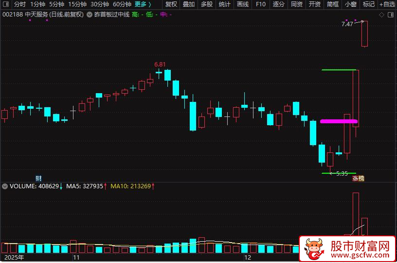 通达信〖首板过中线〗绘制短周期内的最高价、最低价及其中轴线_展示图_04
