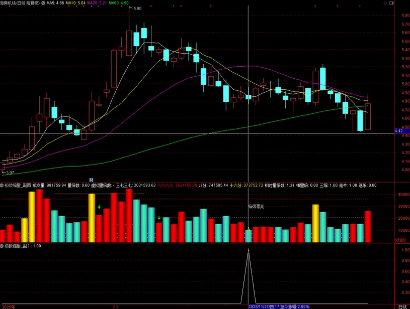 通达信【极致缩量】识别市场中的极度缩量形态_展示图_03