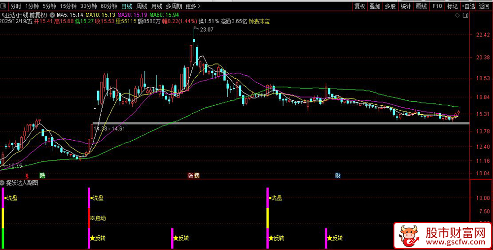 通达信〖捉妖达人〗副图+选股指标_展示图_04