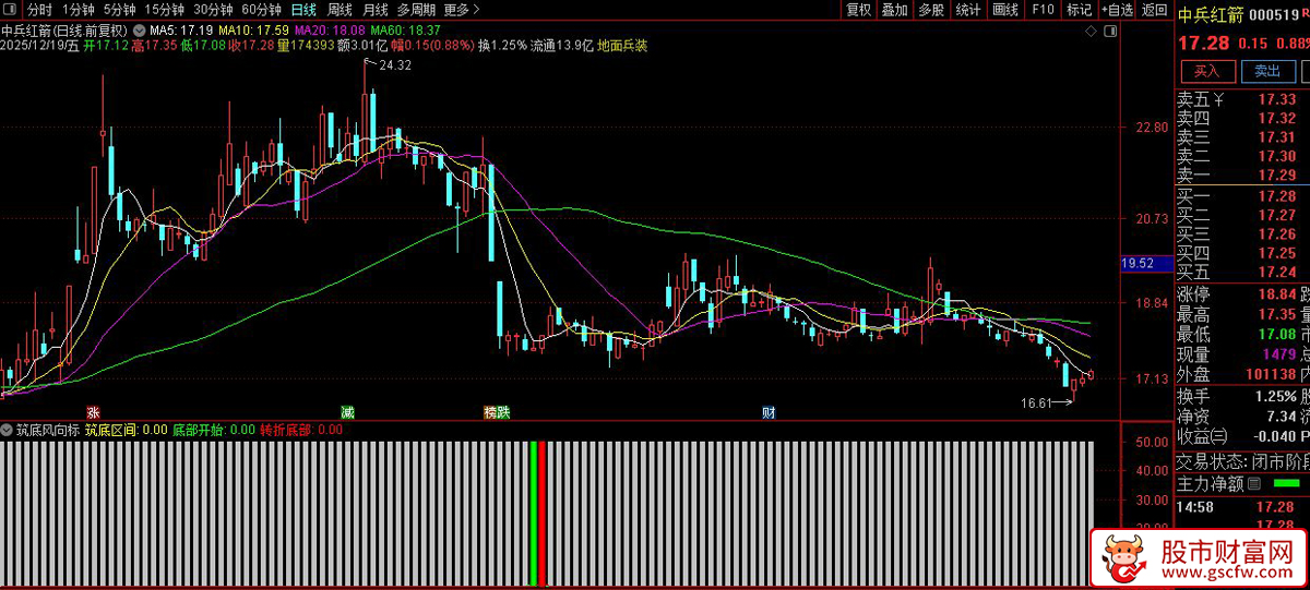 通达信〖筑底风向标〗副图+选股_展示图_03