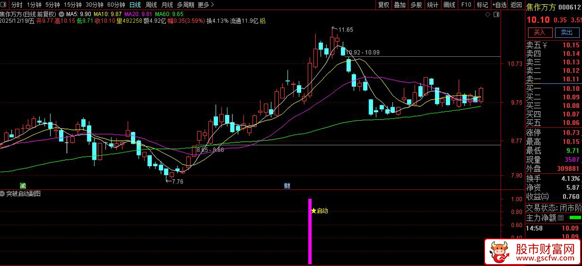 通达信〖突破启动〗副图+选股_展示图_01