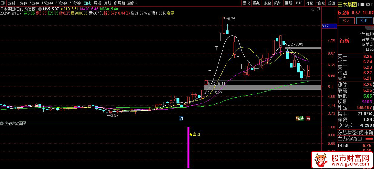 通达信〖突破启动〗副图+选股_展示图_04