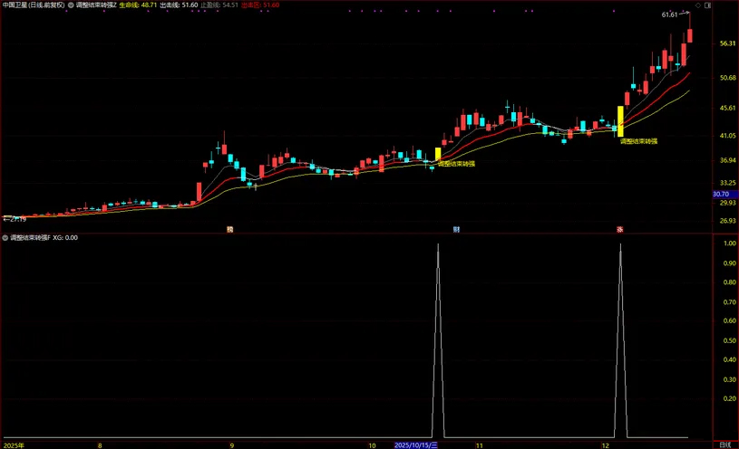 通达信【调整结束转强】均线趋势突破+筹码峰突破_展示图_02