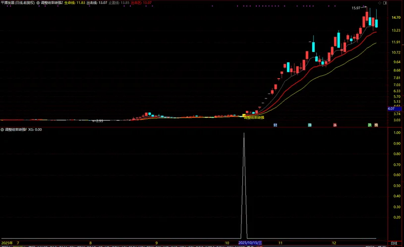 通达信【调整结束转强】均线趋势突破+筹码峰突破_展示图_04