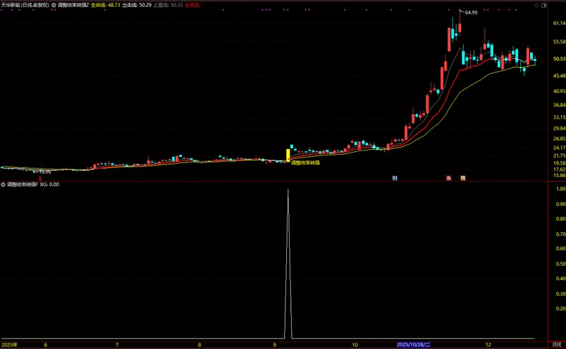 通达信【调整结束转强】均线趋势突破+筹码峰突破_展示图_07