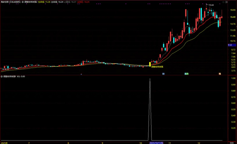 通达信【调整结束转强】均线趋势突破+筹码峰突破_展示图_06