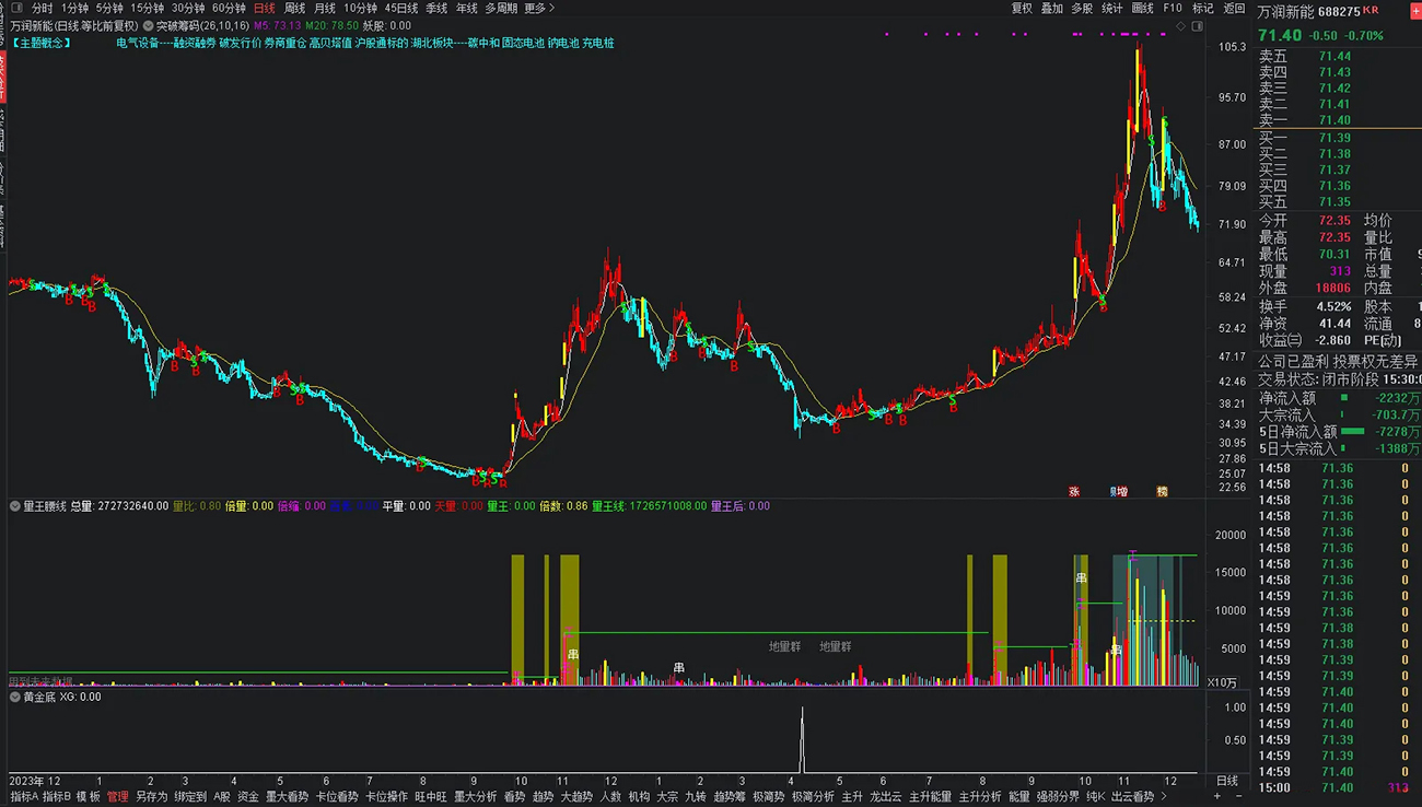 通达信【黄金底】副图+选股指标_展示图_01