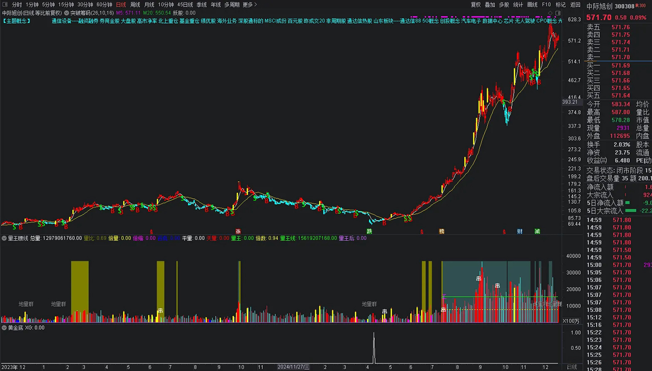 通达信【黄金底】副图+选股指标_展示图_03