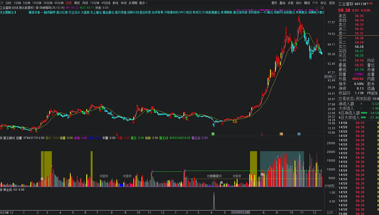 通达信【黄金底】副图+选股指标_展示图_05
