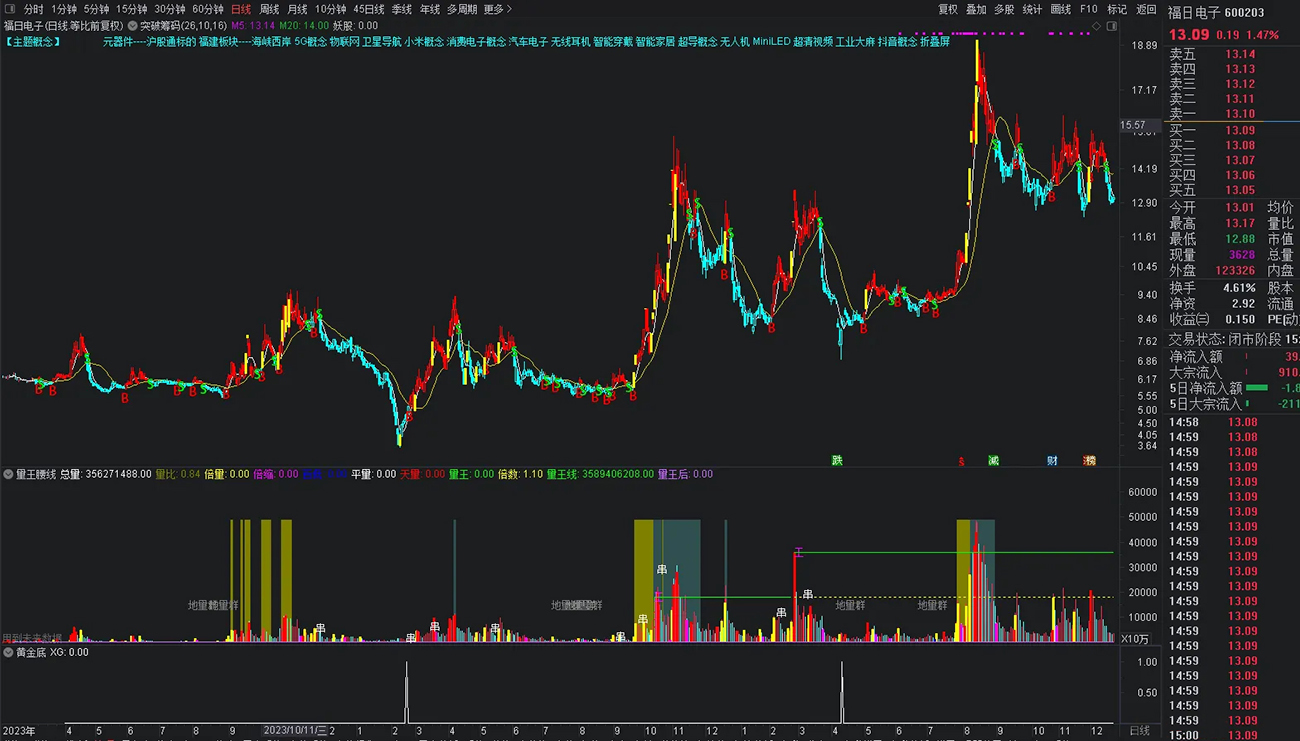 通达信【黄金底】副图+选股指标_展示图_07