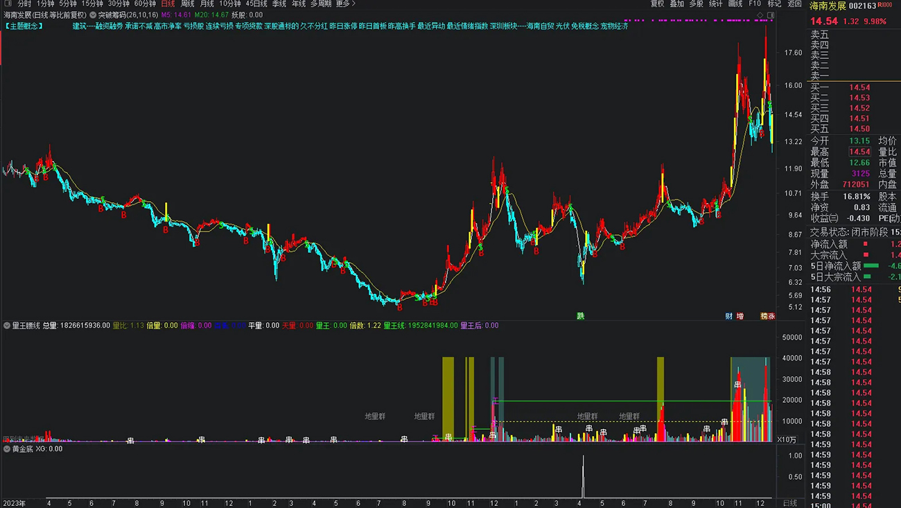 通达信【黄金底】副图+选股指标_展示图_08