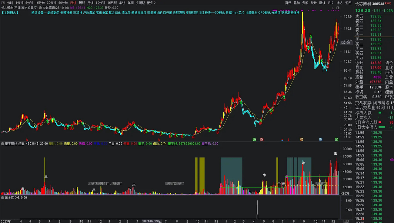 通达信【黄金底】副图+选股指标_展示图_12